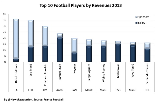 Highest paid players endorsement money