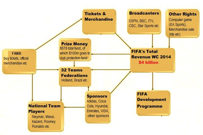 FIFA world Cup 2014 revenue generation distribution
