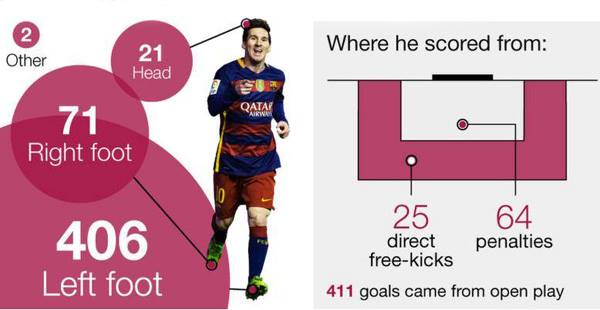 Messi’s 500 Goals