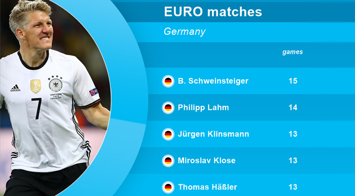 Schweinsteiger’s New German Record